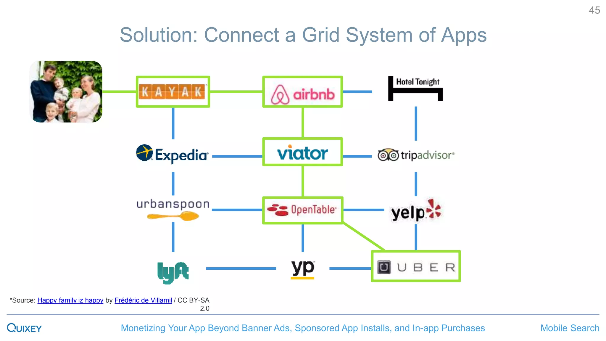 Mobile SearchMonetizing Your App Beyond Banner Ads, Sponsored App Installs, and In-app Purchases
45
Solution: Connect a Grid System of Apps
*Source: Happy family iz happy by Frédéric de Villamil / CC BY-SA
2.0
 