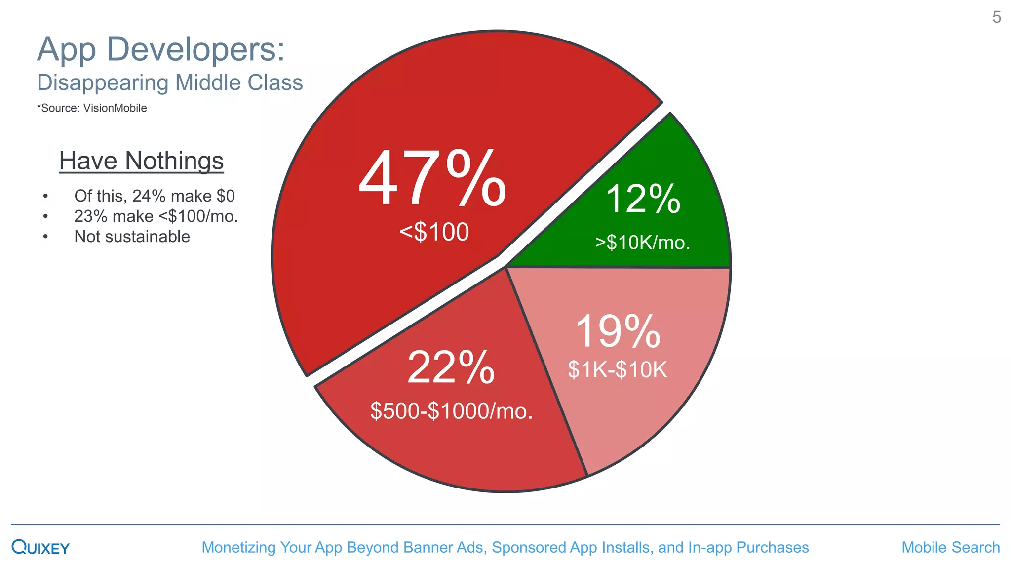 Mobile SearchMonetizing Your App Beyond Banner Ads, Sponsored App Installs, and In-app Purchases
5
47%<$100
22%
$500-$1000/mo.
19%
$1K-$10K
12%
>$10K/mo.
App Developers:
Disappearing Middle Class
Have Nothings
• Of this, 24% make $0
• 23% make <$100/mo.
• Not sustainable
*Source: VisionMobile
 