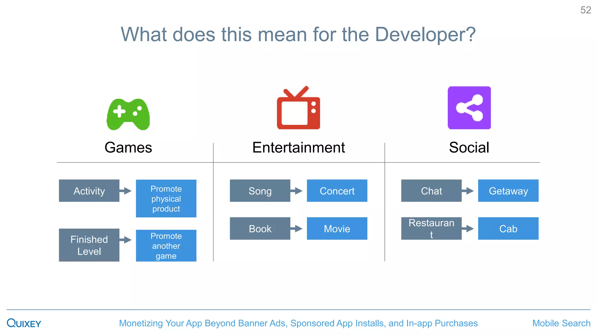 Mobile SearchMonetizing Your App Beyond Banner Ads, Sponsored App Installs, and In-app Purchases
52
Games
What does this mean for the Developer?
Entertainment Social
Promote
physical
product
Activity ConcertSong GetawayChat
Promote
another
game
Finished
Level
MovieBook Cab
Restauran
t
 