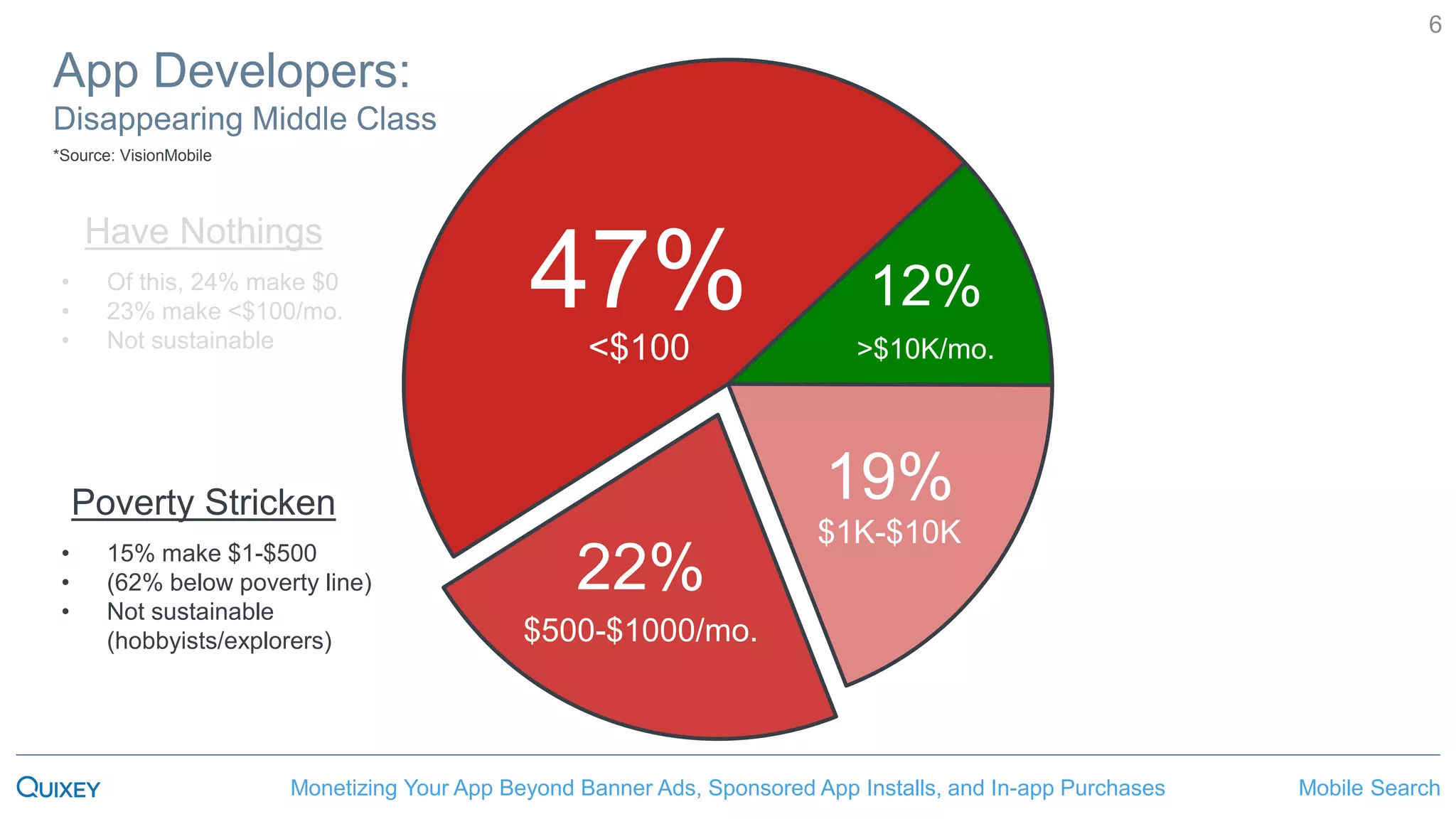 Mobile SearchMonetizing Your App Beyond Banner Ads, Sponsored App Installs, and In-app Purchases
6
47%<$100
22%
$500-$1000/mo.
19%
$1K-$10K
12%
>$10K/mo.
App Developers:
Disappearing Middle Class
Have Nothings
• Of this, 24% make $0
• 23% make <$100/mo.
• Not sustainable
Poverty Stricken
• 15% make $1-$500
• (62% below poverty line)
• Not sustainable
(hobbyists/explorers)
*Source: VisionMobile
 