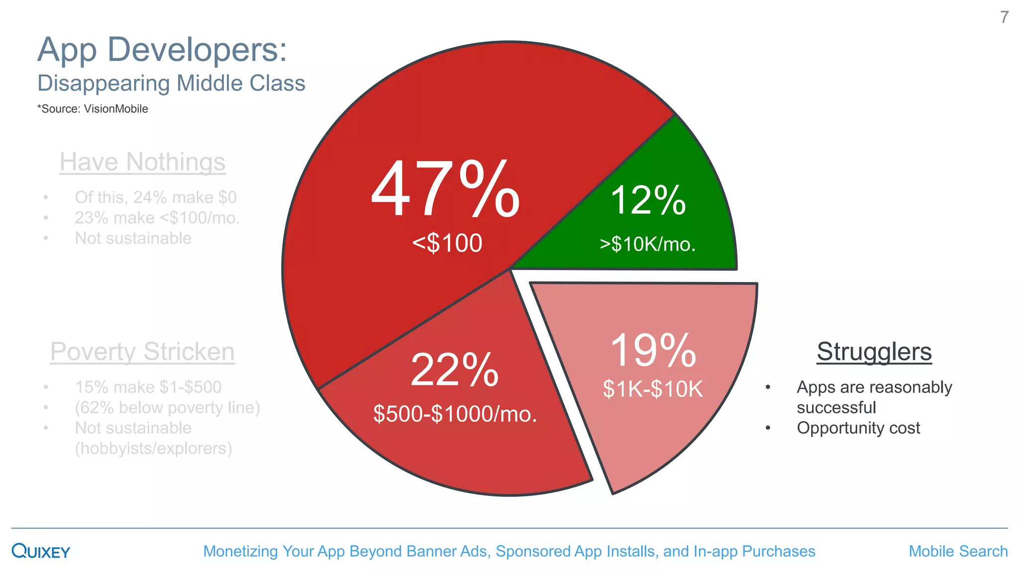 Mobile SearchMonetizing Your App Beyond Banner Ads, Sponsored App Installs, and In-app Purchases
7
47%<$100
22%
$500-$1000/mo.
19%
$1K-$10K
12%
>$10K/mo.
App Developers:
Disappearing Middle Class
Have Nothings
• Of this, 24% make $0
• 23% make <$100/mo.
• Not sustainable
Poverty Stricken
• 15% make $1-$500
• (62% below poverty line)
• Not sustainable
(hobbyists/explorers)
Strugglers
• Apps are reasonably
successful
• Opportunity cost
*Source: VisionMobile
 