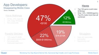 Mobile SearchMonetizing Your App Beyond Banner Ads, Sponsored App Installs, and In-app Purchases
8
47%<$100
22%
$500-$1000/mo.
19%
$1K-$10K
12%
>$10K/mo.
App Developers:
Disappearing Middle Class
Have Nothings
• Of this, 24% make $0
• 23% make <$100/mo.
• Not sustainable
Poverty Stricken
• 15% make $1-$500
• (62% below poverty line)
• Not sustainable
(hobbyists/explorers)
Strugglers
• Apps are reasonably
successful
• Opportunity cost
Haves
• Top 100 game could make
$10K/day
• Only 1.6% > $500K/app/mo.
• Top 5% make more than all
combined
*Source: VisionMobile
 