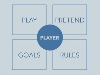 PLAY

PRETEND

	
  

	
  

PLAYER

GOALS
	
  

RULES
	
  

 