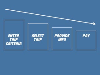 ENTER
TRIP
CRITERIA	
  

SELECT
TRIP	
  

PROVIDE
INFO	
  

PAY

 
