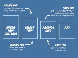 People Fun

HARD Fun

provides the excuse to
hang around with friends

ENTER
TRIP
CRITERIA	
  

SERIOUS Fun

make a difference
in the real world

provides the opportunity to
challenge, mastery, and
feelings of accomplishments

SELECT
TRIP	
  

PROVIDE
INFO	
  

PAY

EASY Fun

inspires exploration
and role play

 