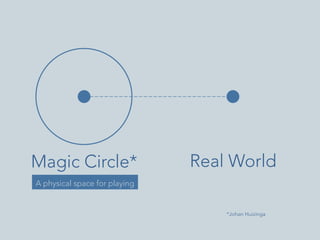 Magic Circle*	
  

Real World	
  

A physical space for playing

*Johan Huizinga

 