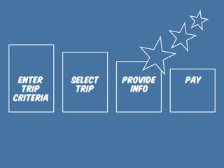 ENTER
TRIP
CRITERIA	
  

SELECT
TRIP	
  

PROVIDE
INFO	
  

PAY

 