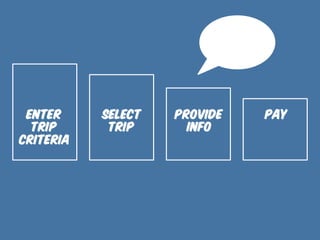 ENTER
TRIP
CRITERIA	
  

SELECT
TRIP	
  

PROVIDE
INFO	
  

PAY

 