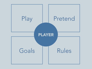 Play

Pretend

	
  

	
  

PLAYER

Goals
	
  

Rules
	
  

 