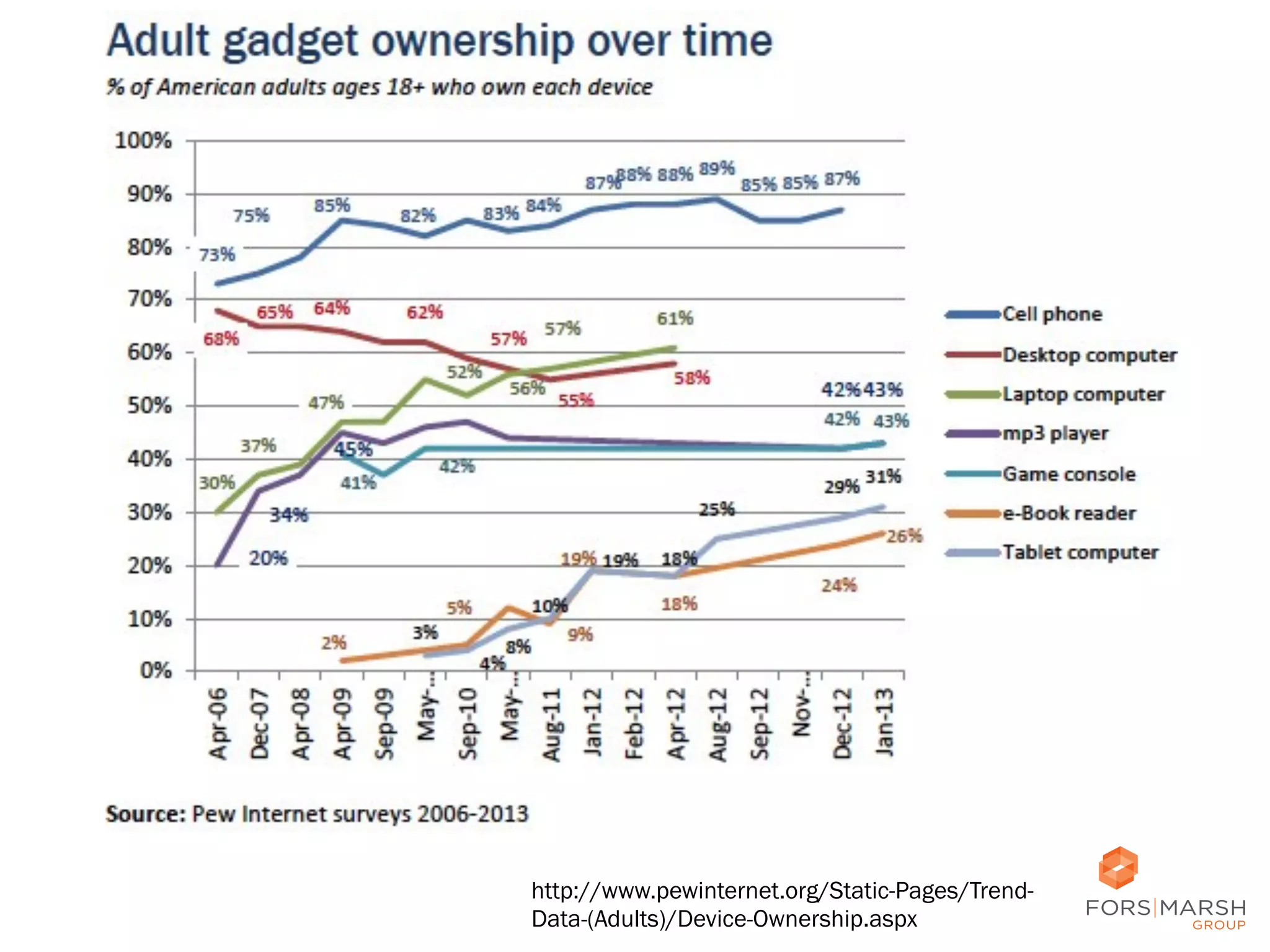 http://www.pewinternet.org/Static-Pages/TrendData-(Adults)/Device-Ownership.aspx

22	
  

 