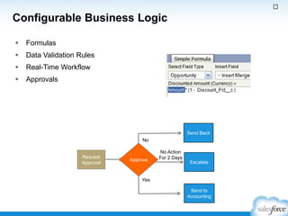 Configurable Business Logic


Formulas



Data Validation Rules



Real-Time Workflow



Approvals

Send Back
No

Request
Approval

Approve
Approve

No Action
For 2 Days
Escalate

Yes
Send to
Accounting

 