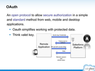 OAuth
An open protocol to allow secure authorization in a simple
and standard method from web, mobile and desktop
applications.
 Oauth simplifies working with protected data.

 Think valet key.

Sends App Credentials

Remote
Application

Tokens sent to
callback
API call with access token
Data

Maintain session
with
refresh token

User
logs
in

Salesforce
Platform

 