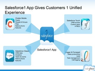 Salesforce1 App Gives Customers 1 Unified
Experience
Chatter Mobile
Feeds
People & Groups
Files
Native phone
features

Salesforce Classic
CRM data
Analytics
Tasks & events
Native phone
features

Salesforce Touch
CRM access
Custom apps
HTML5

Salesforce1 App
Logger & Forcepad
Sales productivity
tools
Task management
Call logging

 
