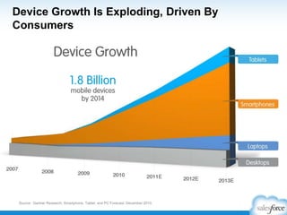 Device Growth Is Exploding, Driven By
Consumers

Source: Gartner Research; Smartphone, Tablet, and PC Forecast, December 2010.

 