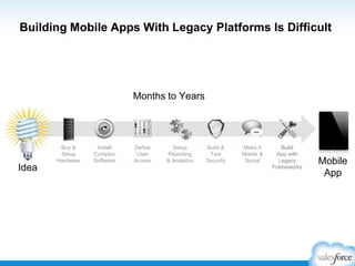 Building Mobile Apps With Legacy Platforms Is Difficult

Months to Years

Buy &
Setup
Hardware

Idea

Install
Complex
Software

Define
User
Access

Setup
Reporting
& Analytics

Build &
Test
Security

Make It
Mobile &
Social

Build
App with
Legacy
Frameworks

Mobile
App

 
