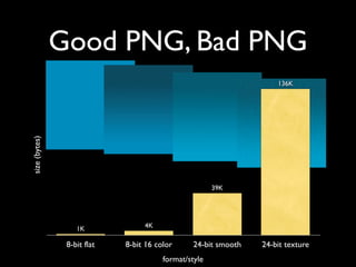 Good PNG, Bad PNG
                                                                     136K
size (bytes)




                                                       39K




                   1K             4K

                8-bit flat   8-bit 16 color      24-bit smooth   24-bit texture
                                        format/style
 