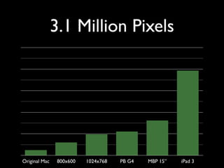 3.1 Million Pixels




Original Mac    800x600   1024x768   PB G4   MBP 15”   iPad 3
 
