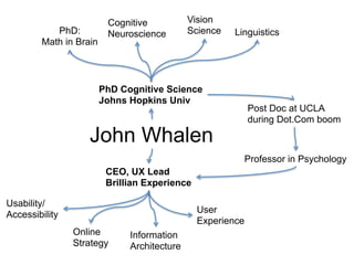 John Whalen
PhD Cognitive Science
Johns Hopkins Univ
Cognitive
Neuroscience
Vision
Science LinguisticsPhD:
Math in Brain
Professor in Psychology
CEO, UX Lead
Brillian Experience
Post Doc at UCLA
during Dot.Com boom
Usability/
Accessibility
Online
Strategy
User
Experience
Information
Architecture
 