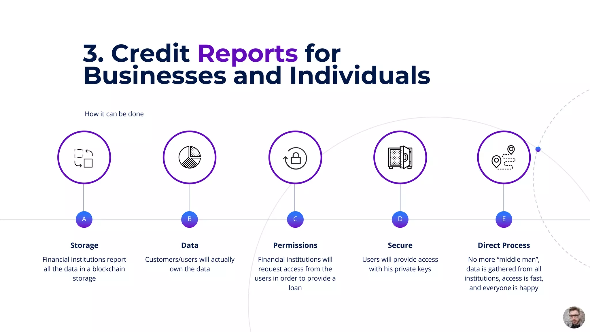 A B C D
Storage
Financial institutions report
all the data in a blockchain
storage
Data
Customers/users will actually
own the data
Permissions
Financial institutions will
request access from the
users in order to provide a
loan
Secure
Users will provide access
with his private keys
E
Direct Process
No more “middle man”,
data is gathered from all
institutions, access is fast,
and everyone is happy
3. Credit Reports for
Businesses and Individuals
How it can be done
 