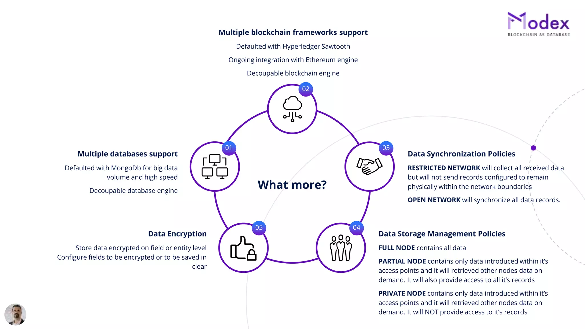 What more?
02
03
04
01
05
Data Synchronization Policies
RESTRICTED NETWORK will collect all received data
but will not send records configured to remain
physically within the network boundaries
OPEN NETWORK will synchronize all data records.
Data Storage Management Policies
FULL NODE contains all data
PARTIAL NODE contains only data introduced within it’s
access points and it will retrieved other nodes data on
demand. It will also provide access to all it’s records
PRIVATE NODE contains only data introduced within it’s
access points and it will retrieved other nodes data on
demand. It will NOT provide access to it’s records
Data Encryption
Store data encrypted on field or entity level
Configure fields to be encrypted or to be saved in
clear
Multiple databases support
Defaulted with MongoDb for big data
volume and high speed
Decoupable database engine
Multiple blockchain frameworks support
Defaulted with Hyperledger Sawtooth
Ongoing integration with Ethereum engine
Decoupable blockchain engine
 