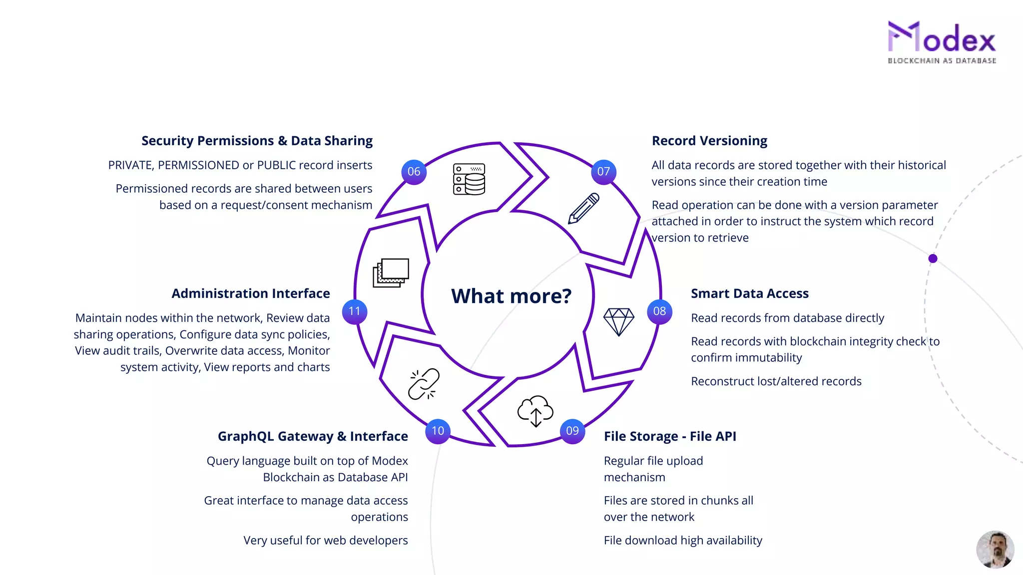 Record Versioning
All data records are stored together with their historical
versions since their creation time
Read operation can be done with a version parameter
attached in order to instruct the system which record
version to retrieve
07
Smart Data Access
Read records from database directly
Read records with blockchain integrity check to
confirm immutability
Reconstruct lost/altered records
08
File Storage - File API
Regular file upload
mechanism
Files are stored in chunks all
over the network
File download high availability
09
GraphQL Gateway & Interface
Query language built on top of Modex
Blockchain as Database API
Great interface to manage data access
operations
Very useful for web developers
10
11
Administration Interface
Maintain nodes within the network, Review data
sharing operations, Configure data sync policies,
View audit trails, Overwrite data access, Monitor
system activity, View reports and charts
06
Security Permissions & Data Sharing
PRIVATE, PERMISSIONED or PUBLIC record inserts
Permissioned records are shared between users
based on a request/consent mechanism
What more?
 