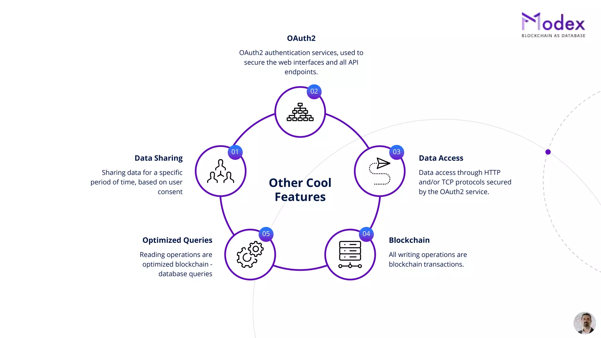 Other Cool
Features
02
03
04
01
05
Data Access
Data access through HTTP
and/or TCP protocols secured
by the OAuth2 service.
Blockchain
All writing operations are
blockchain transactions.
Optimized Queries
Reading operations are
optimized blockchain -
database queries
Data Sharing
Sharing data for a specific
period of time, based on user
consent
OAuth2
OAuth2 authentication services, used to
secure the web interfaces and all API
endpoints.
 