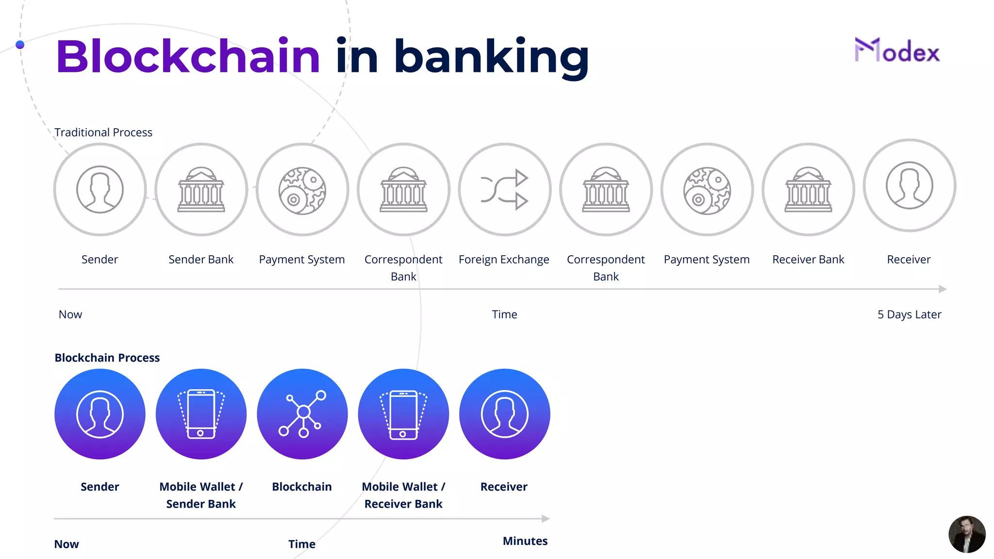 Blockchain in banking
Traditional Process
Blockchain Process
TimeNow 5 Days Later
TimeNow Minutes
Sender Mobile Wallet /
Sender Bank
Blockchain Mobile Wallet /
Receiver Bank
Receiver
Sender Sender Bank Payment System Correspondent
Bank
Foreign Exchange Correspondent
Bank
Payment System Receiver Bank Receiver
 
