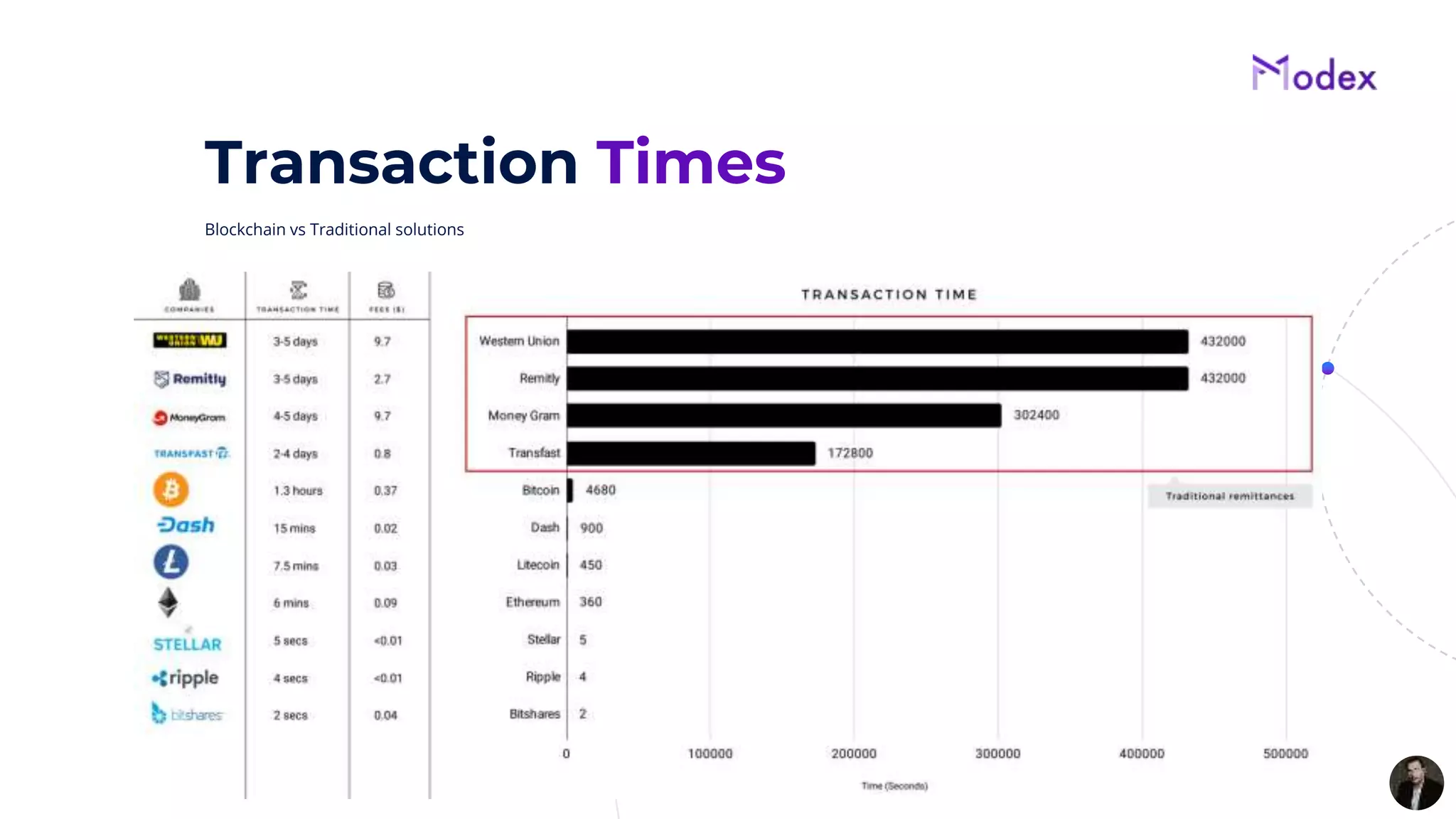 Transaction Times
Blockchain vs Traditional solutions
 