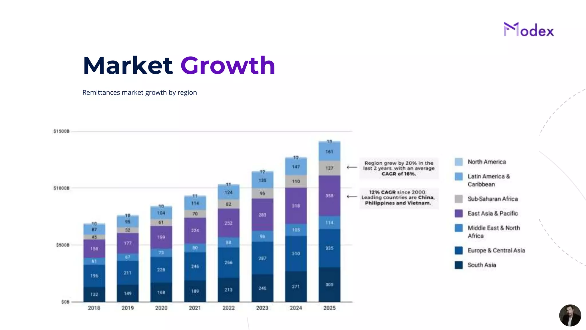 Market Growth
Remittances market growth by region
 