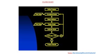 FLOWCHART
Source: http://www.angelfire.com/nh/cpkumar/
 
