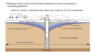Pumping wells as well as Ground Water abstraction to meet the demand of
increasing population
 