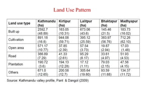 Land Use Pattern
 