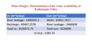 Water Budget: Determination of the water availability in
Kathmandu Valley
In: (m^3/day) Out: (m^3/day)
River leakage:- 3490505.5 Wells:- 62851.7617
Recharge:- 40467.2578 River Leakage:- 3466838
Total In:- 3530972.75 Total out:- 3529690
In-Out:- 1282.75
 