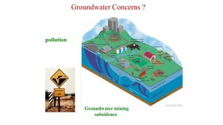 pollution
Groundwater Concerns ?
Groundwater mining
subsidence
 