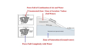 Pores Full of Combination of Air and Water
Unsaturated Zone / Zone of Aeration / Vadose
(Soil Water)
Zone of Saturation (Ground water)
Pores Full Completely with Water
 