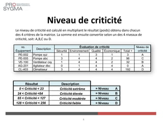 Niveau de criticité
Le niveau de criticité est calculé en multipliant le résultat (poids) obtenu dans chacun
des 4 critères de la matrice. La somme est ensuite convertie selon un des 4 niveaux de
criticité, soit: A,B,C ou D.
4
Sécurité Environnement Qualité Économique Total =
PE-002 Pompe xyz 1 1 3 1 3 A
PE-005 Pompe abc 3 4 4 2 96 C
VE-100 Ventilateur cxy 1 4 4 2 32 B
AG-201 Agitateur dbc 0 1 4 4 0 A
CL-403 Climatiseur 3 4 4 4 192 D
Évaluation de criticiténo.
Équipement
Description
Niveau de
criticité
Résultat Description
0 < Criticité < 23 Criticité extrême = Niveau A
24 < Criticité <64 Criticité élevée = Niveau B
65 < Criticité < 127 Criticité modérée = Niveau C
128 < Criticité < 256 Criticité faible = Niveau D
 