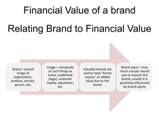 Relating Brand to Financial Value
Brand = overall
image of
organization,
product, service,
person, etc.
Image = composite
of such things as
name, trademark
(logo), customer
loyalty, reputation,
etc.
Valuable brands are
said to have “brand
equity,” or added
value due to the
brand
Brand value = how
much a buyer would
pay to acquire the
brand; usually it is
positively influenced
by brand equity
Financial Value of a brand
 