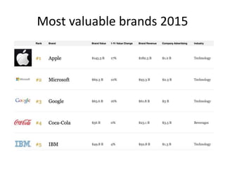 Most valuable brands 2015
 