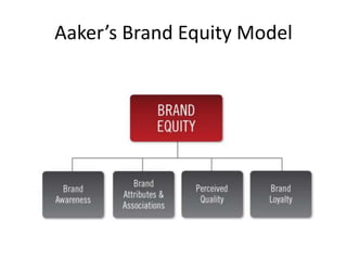 Aaker’s Brand Equity Model
 