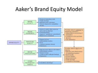Aaker’s Brand Equity Model
 