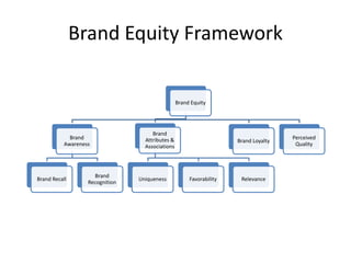 Brand Equity Framework
Brand Equity
Brand
Awareness
Brand Recall
Brand
Recognition
Brand
Attributes &
Associations
Uniqueness Favorability Relevance
Brand Loyalty
Perceived
Quality
 