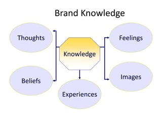 Brand Knowledge
Knowledge
Thoughts
Experiences
Beliefs
Images
Feelings
 