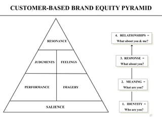 27
CUSTOMER-BASED BRAND EQUITY PYRAMID
RESONANCE
SALIENCE
JUDGMENTS FEELINGS
PERFORMANCE IMAGERY
4. RELATIONSHIPS =
What about you & me?
3. RESPONSE =
What about you?
2. MEANING =
What are you?
1. IDENTITY =
Who are you?
 