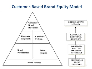 28
Customer-Based Brand Equity Model
Consumer-
Brand
Resonance
Brand Salience
Consumer
Judgments
Consumer
Feelings
Brand
Performance
Brand
Imagery
INTENSE, ACTIVE
LOYALTY
RATIONAL &
EMOTIONAL
REACTIONS
POINTS-OF-
PARITY &
POINTS-OF-
DIFFERENCE
DEEP, BROAD
BRAND
AWARENESS
 