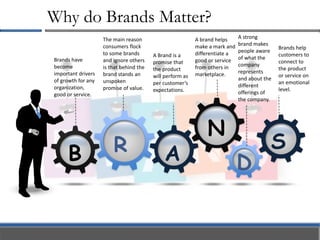 Why do Brands Matter?
R
The main reason
consumers flock
to some brands
and ignore others
is that behind the
brand stands an
unspoken
promise of value.
B
Brands have
become
important drivers
of growth for any
organization,
good or service.
N
A brand helps
make a mark and
differentiate a
good or service
from others in
marketplace.
D
A strong
brand makes
people aware
of what the
company
represents
and about the
different
offerings of
the company.
S
Brands help
customers to
connect to
the product
or service on
an emotional
level.
A
A Brand is a
promise that
the product
will perform as
per customer’s
expectations.
 