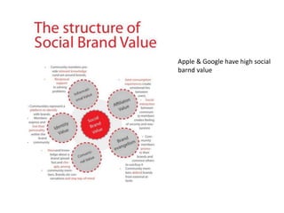 Apple & Google have high social
barnd value
 