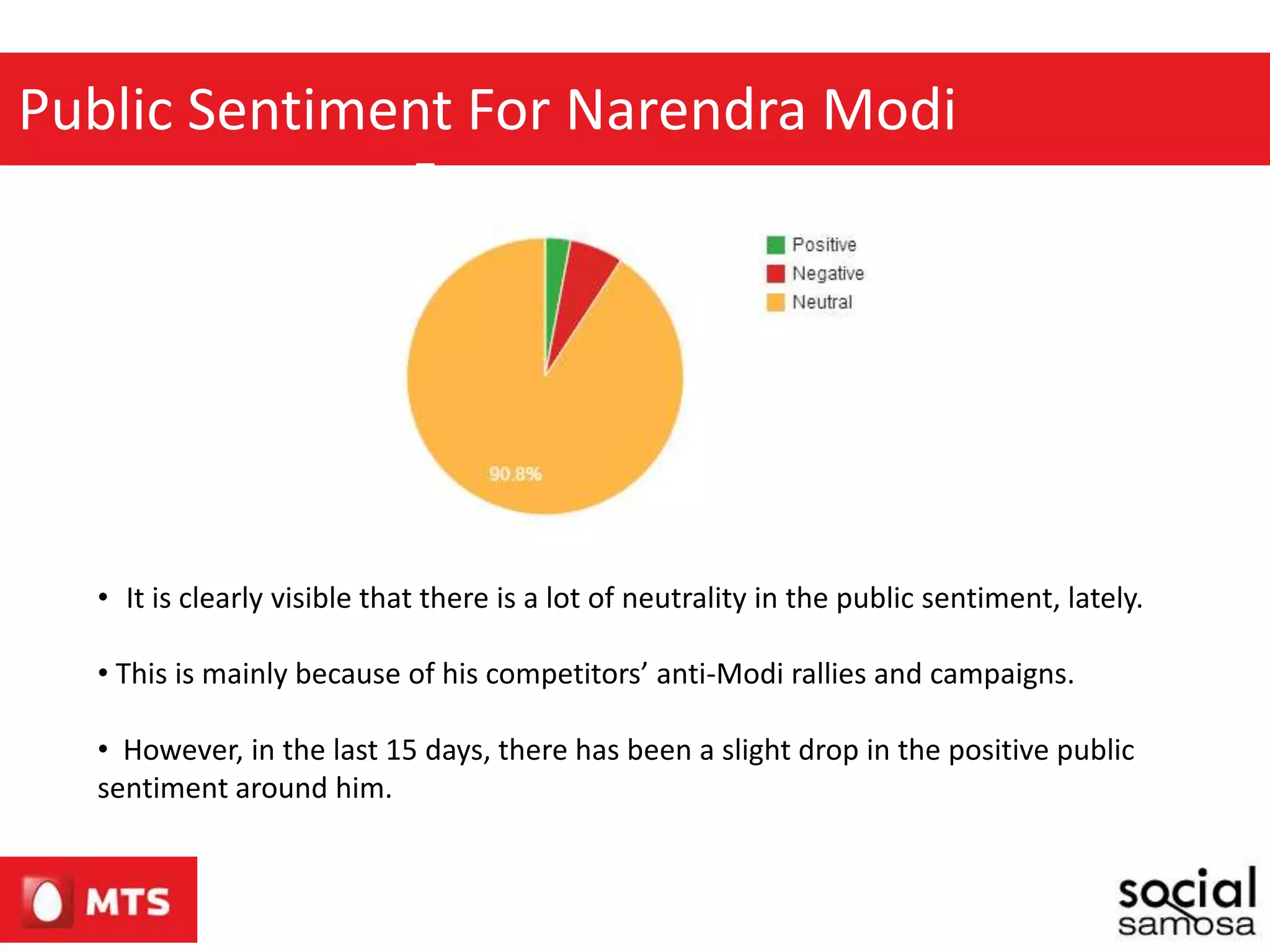 Public Sentiment For Narendra Modi
For
• It is clearly visible that there is a lot of neutrality in the public sentiment, lately.
• This is mainly because of his competitors’ anti-Modi rallies and campaigns.
• However, in the last 15 days, there has been a slight drop in the positive public
sentiment around him.
 