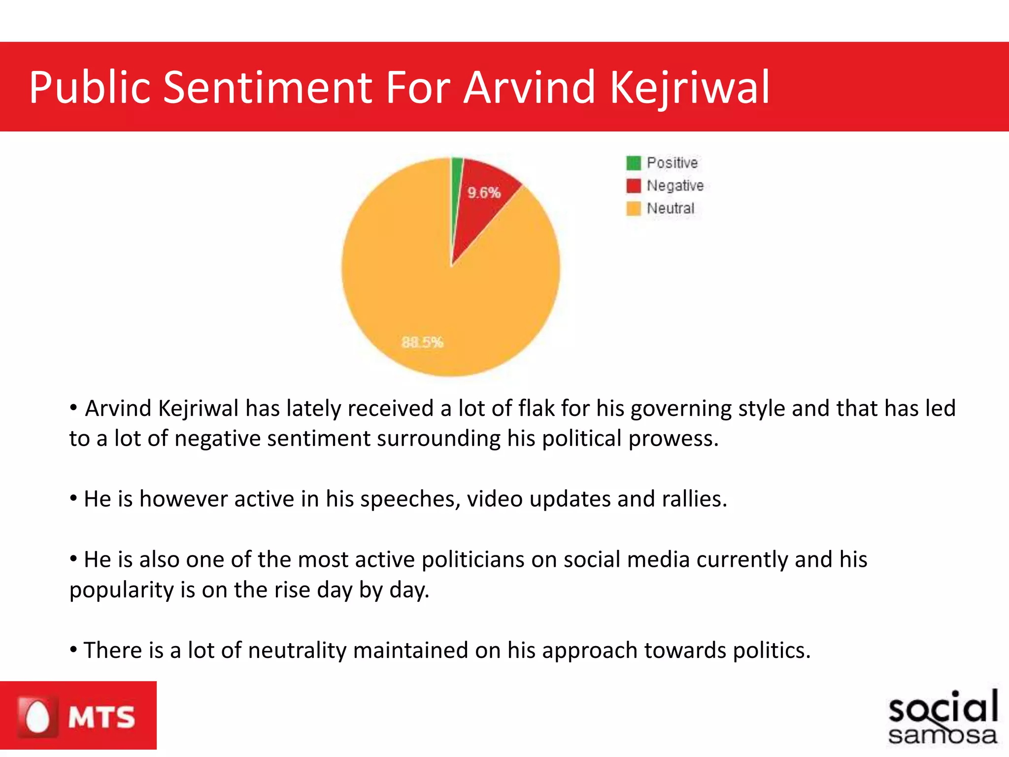 Public Sentiment For Arvind Kejriwal
• Arvind Kejriwal has lately received a lot of flak for his governing style and that has led
to a lot of negative sentiment surrounding his political prowess.
• He is however active in his speeches, video updates and rallies.
• He is also one of the most active politicians on social media currently and his
popularity is on the rise day by day.
• There is a lot of neutrality maintained on his approach towards politics.
 