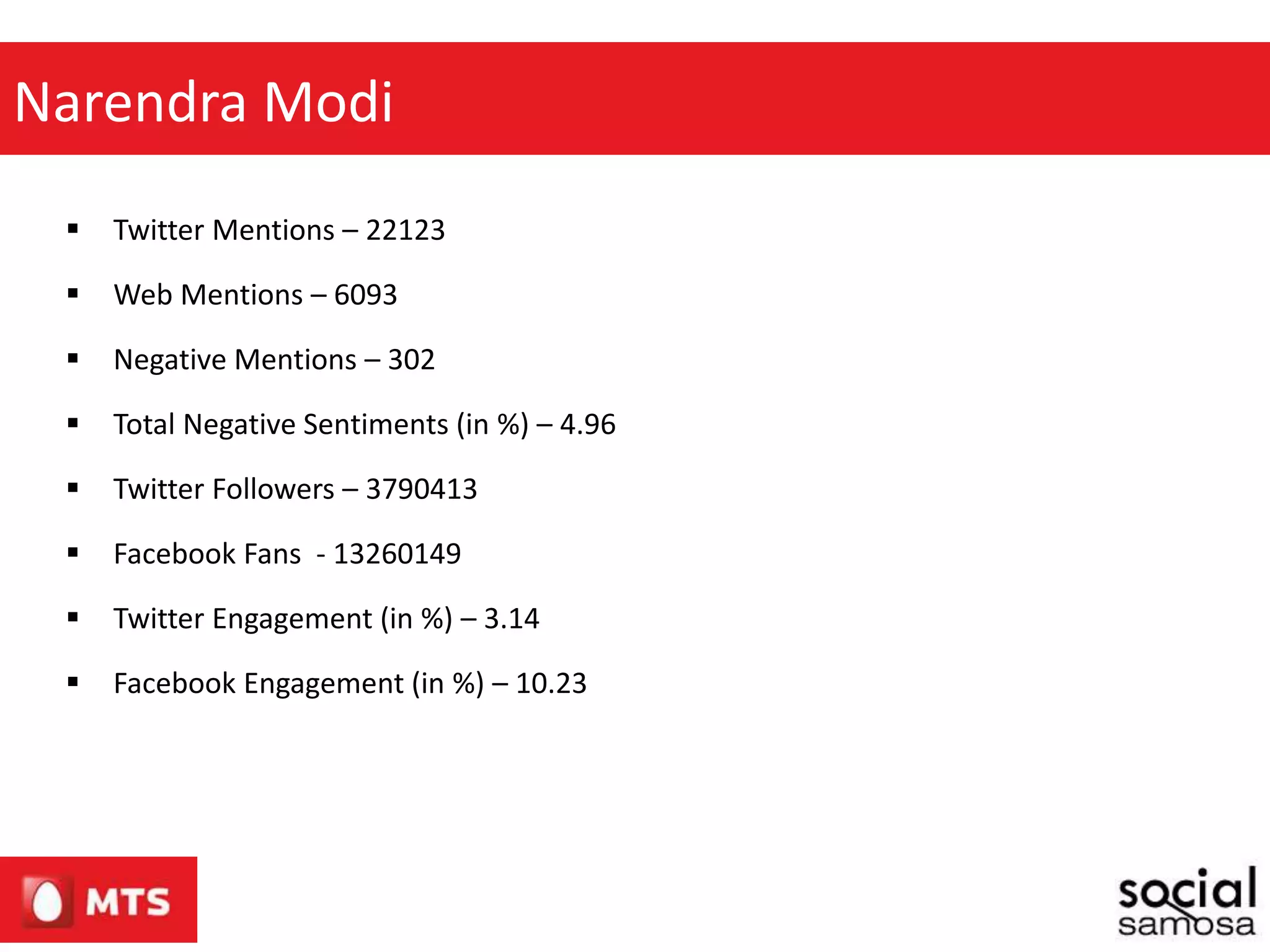  Twitter Mentions – 22123
 Web Mentions – 6093
 Negative Mentions – 302
 Total Negative Sentiments (in %) – 4.96
 Twitter Followers – 3790413
 Facebook Fans - 13260149
 Twitter Engagement (in %) – 3.14
 Facebook Engagement (in %) – 10.23
Narendra Modi
 