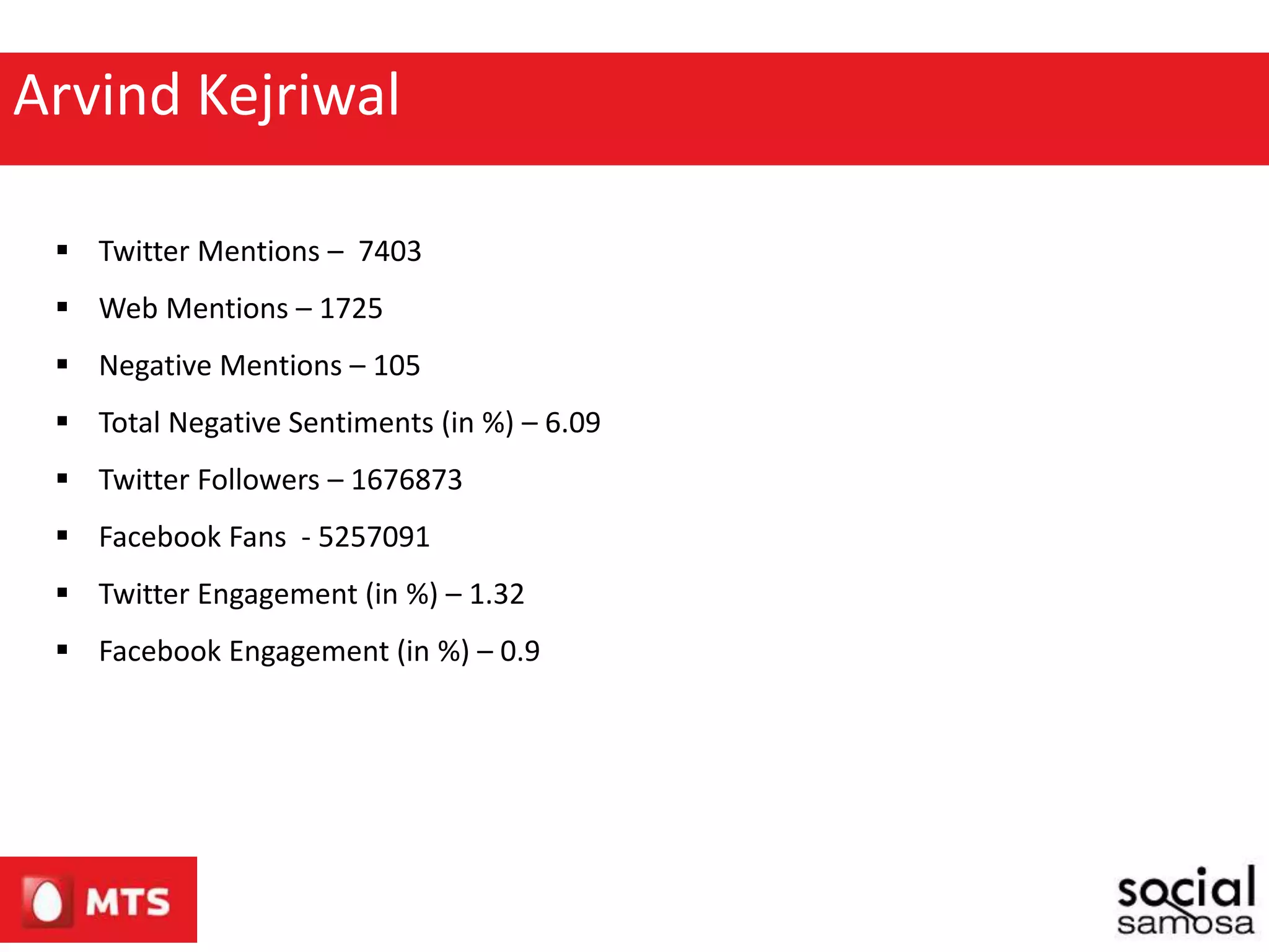 Arvind Kejriwal
 Twitter Mentions – 7403
 Web Mentions – 1725
 Negative Mentions – 105
 Total Negative Sentiments (in %) – 6.09
 Twitter Followers – 1676873
 Facebook Fans - 5257091
 Twitter Engagement (in %) – 1.32
 Facebook Engagement (in %) – 0.9
 